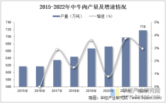 2025年中国牛肉进出口商业、消费量变化及