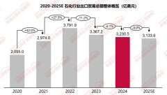 2024年石化行业出口商业总额为32305亿美元